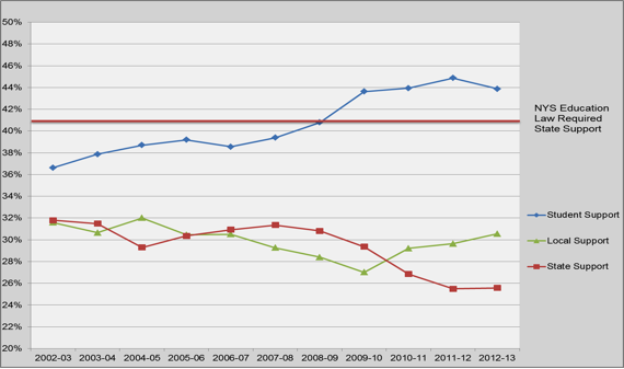 chart higher ed testimony