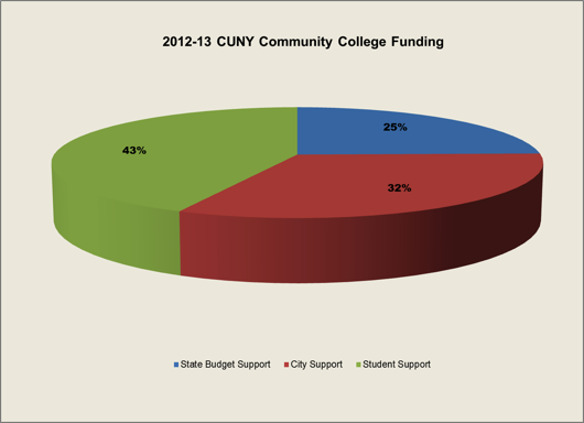 chart higher education testimony