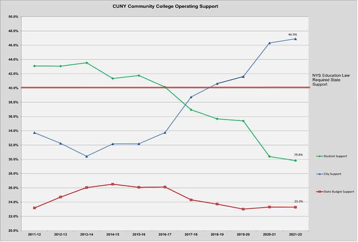 higher ed testimony chart b